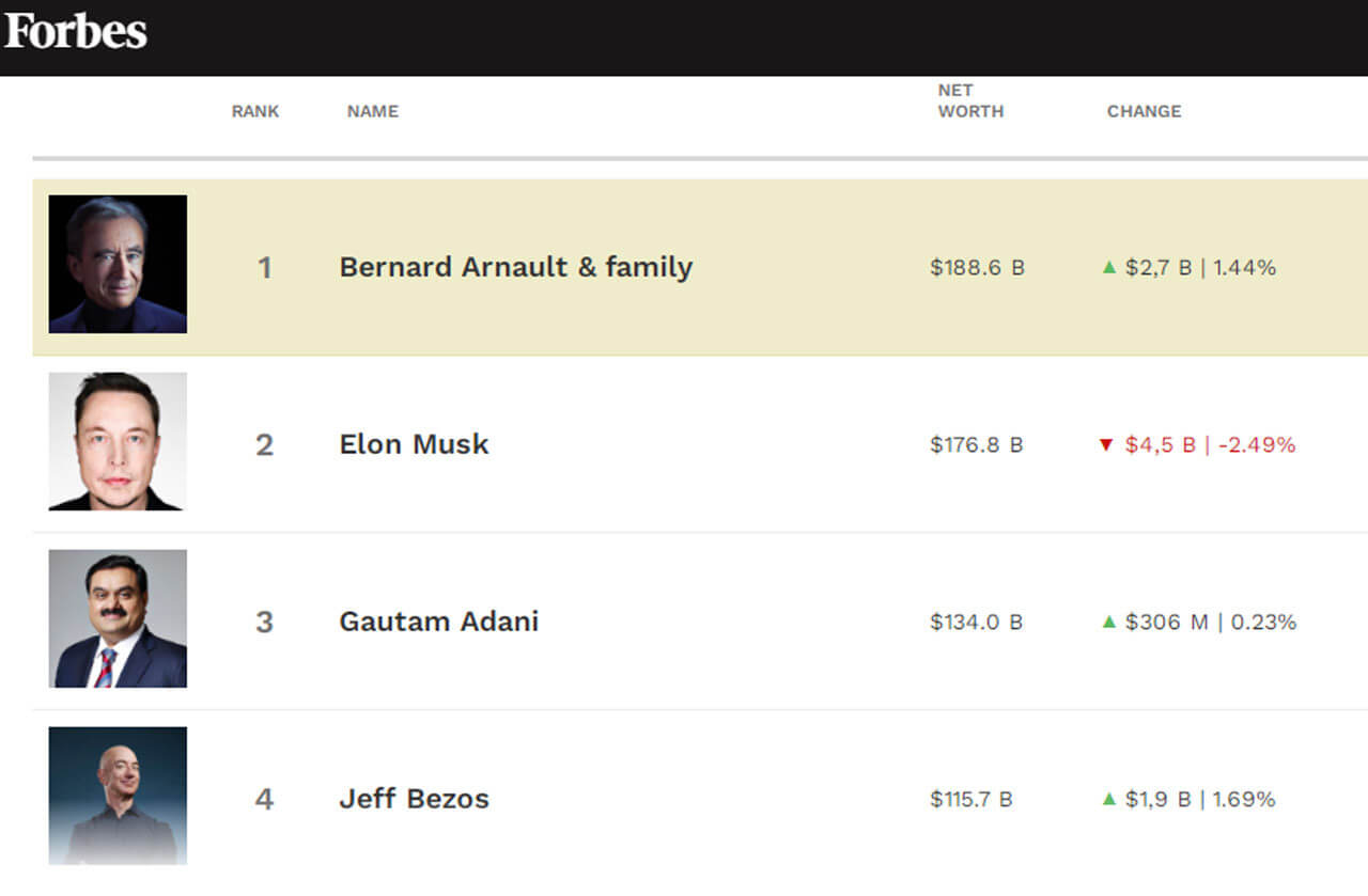 Danh sách top 5 người giàu nhất thế giới của Forbes